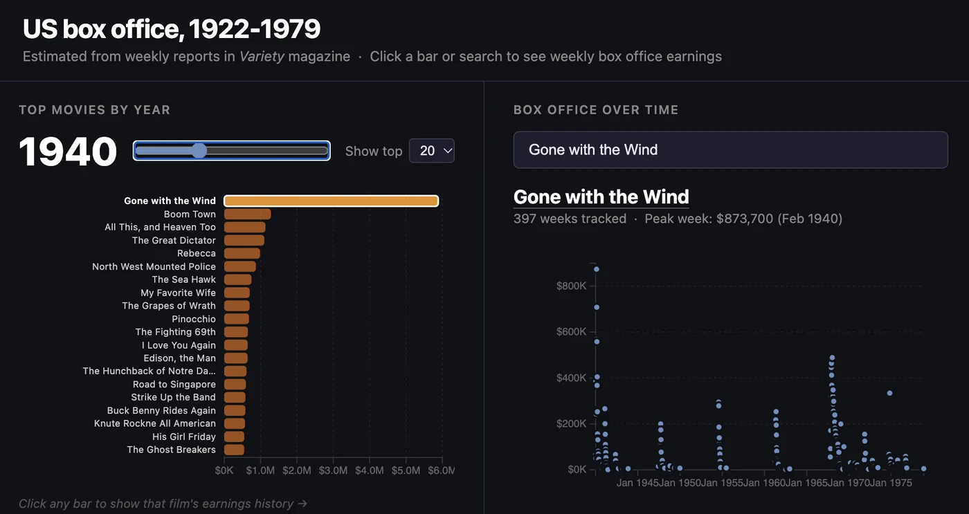 Chart of the top 20 movies at the US box office in 1940, led by Gone with the Wind, alongside a plot of Gone with the Wind's weekly earnings from 1940 through the 1970s.