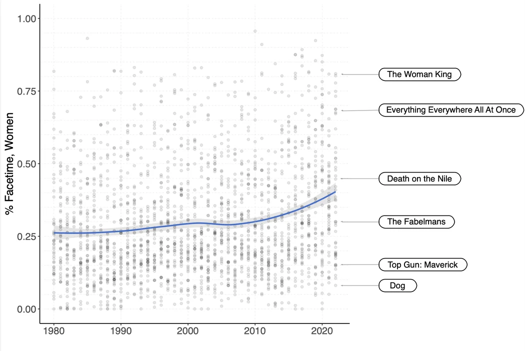 Scatterplot of women's share of facetime in each top-grossing film from 1980 to 2022, with a trend line flat near 25% until about 2010 and rising to about 40% by 2022; labeled 2022 films range from The Woman King (high) to Dog (low).