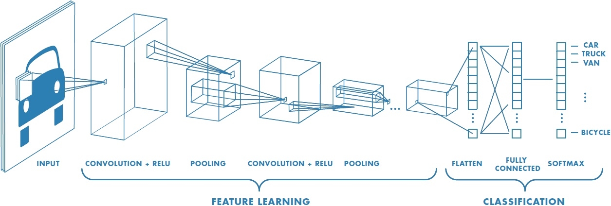 The “depth” dimension in the layers shown as cuboids corresponds to the number of channels in the output tensor. (Figure source: Mathworks)