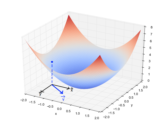 The vector v represents the gradient and can be expressed in the coordinate form determined by our parameters x and y. Source: https://eli.thegreenplace.net/images/2016/plot-3d-parabola.png