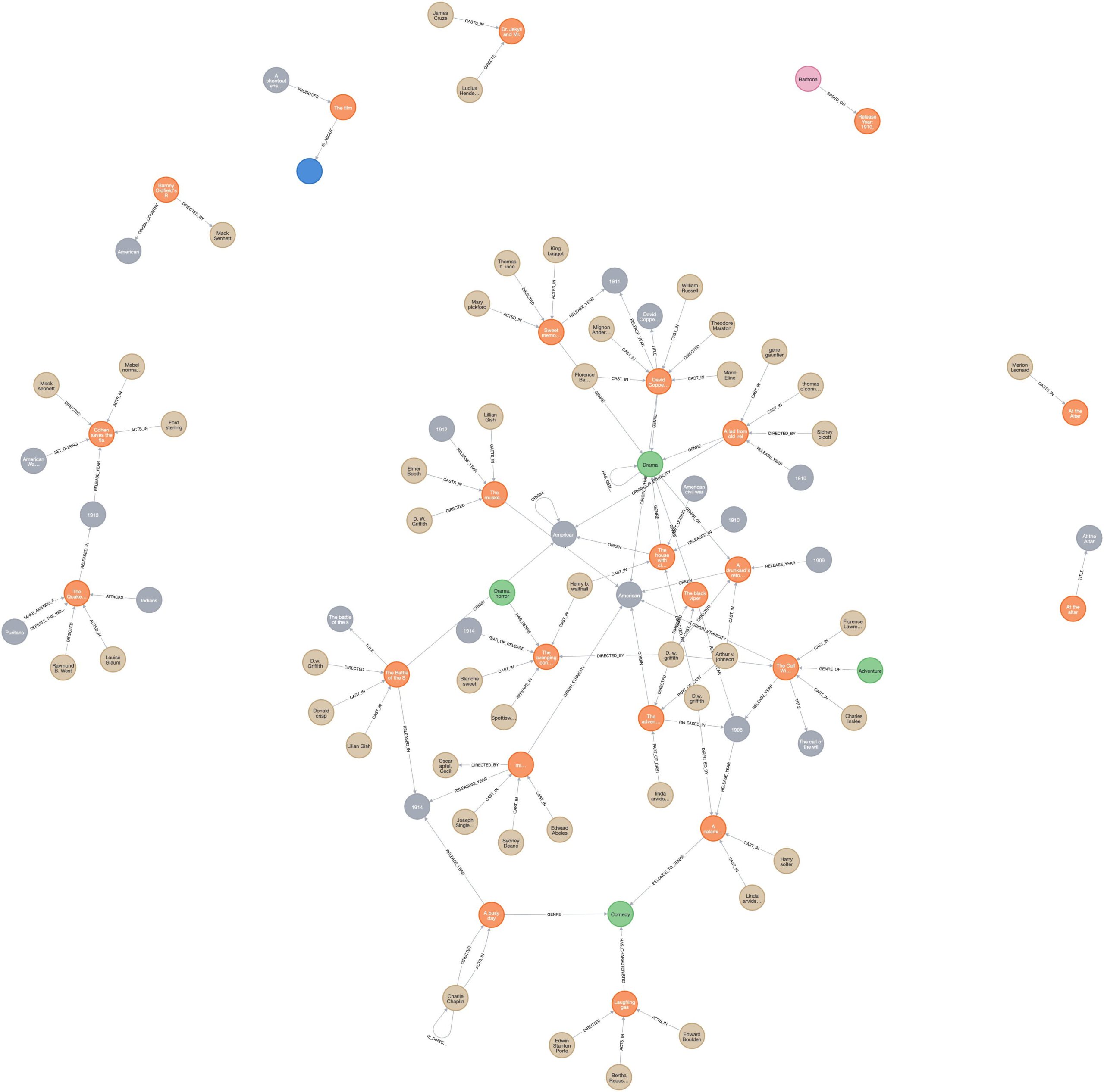 Knowledge Graph generated by 