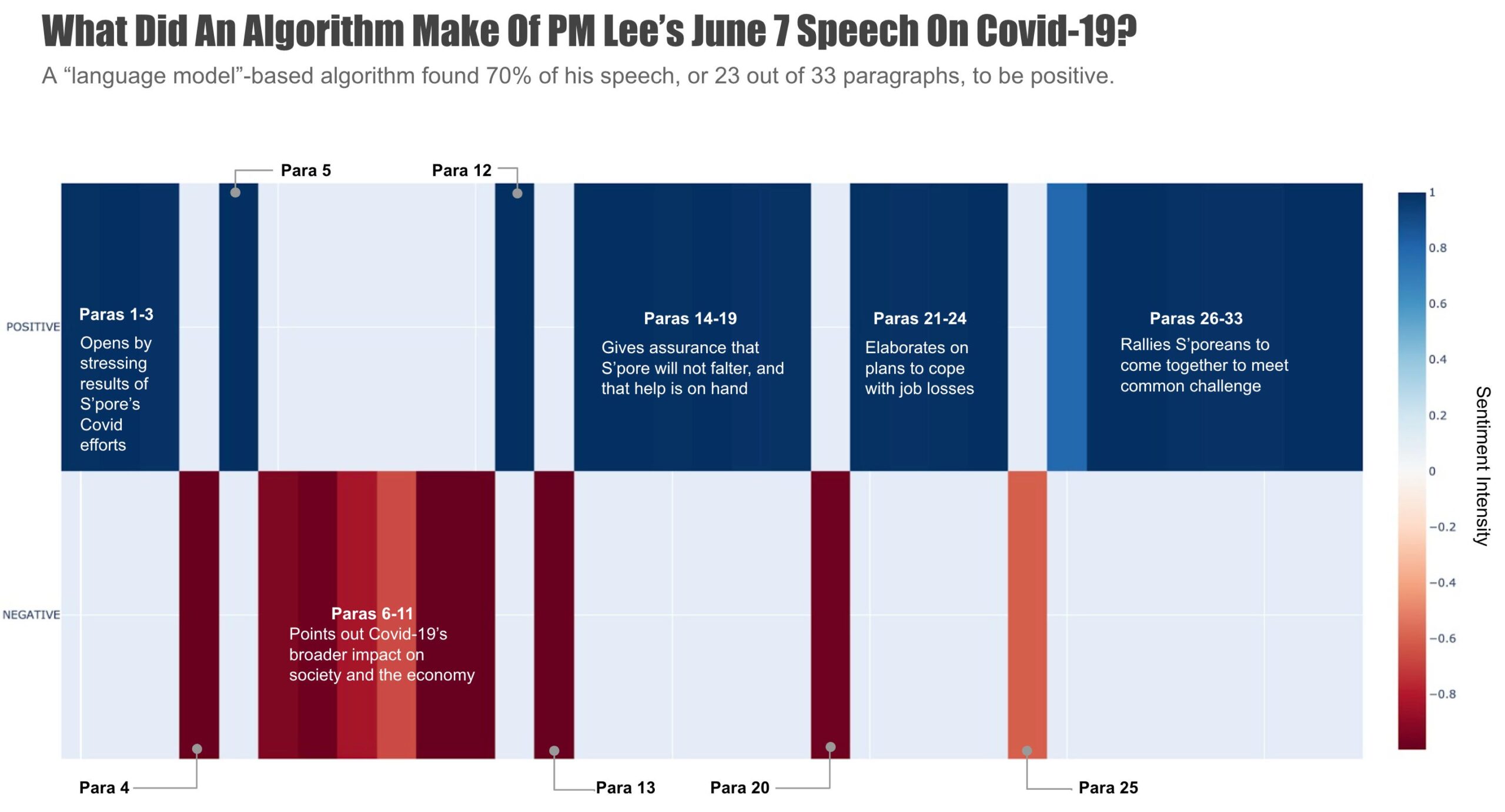 HFs sentiment analysis pipeline assessed 23 of this speechs 33 paragraphs to be positive.