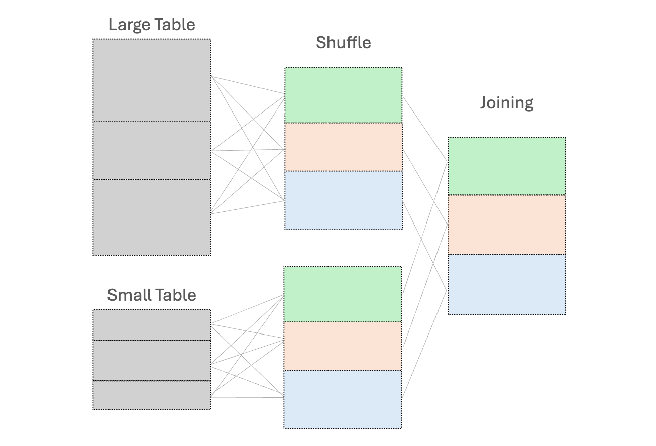 Shuffle join Image by author