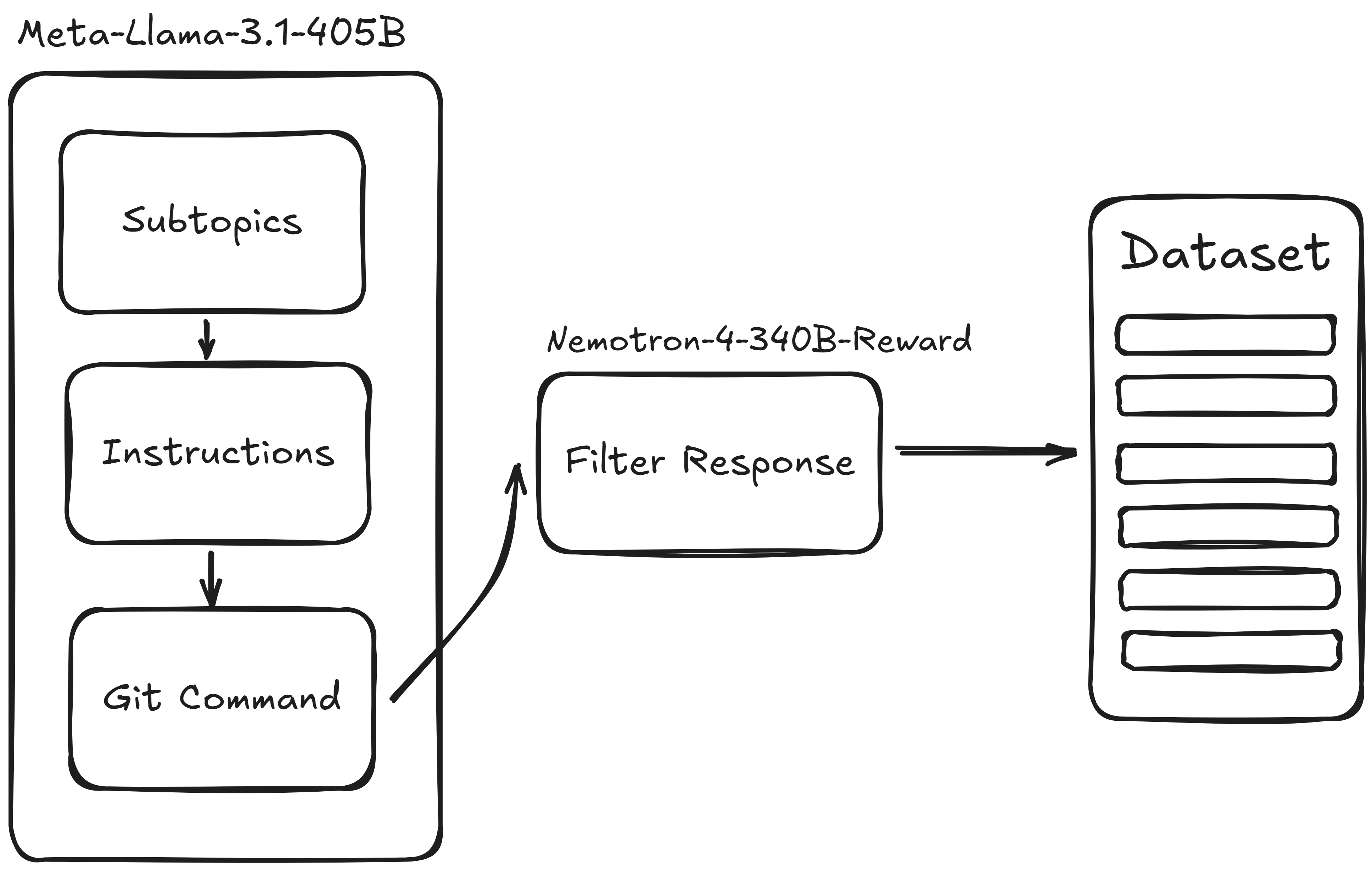 Our outline of creating a synthetic dataset. by author