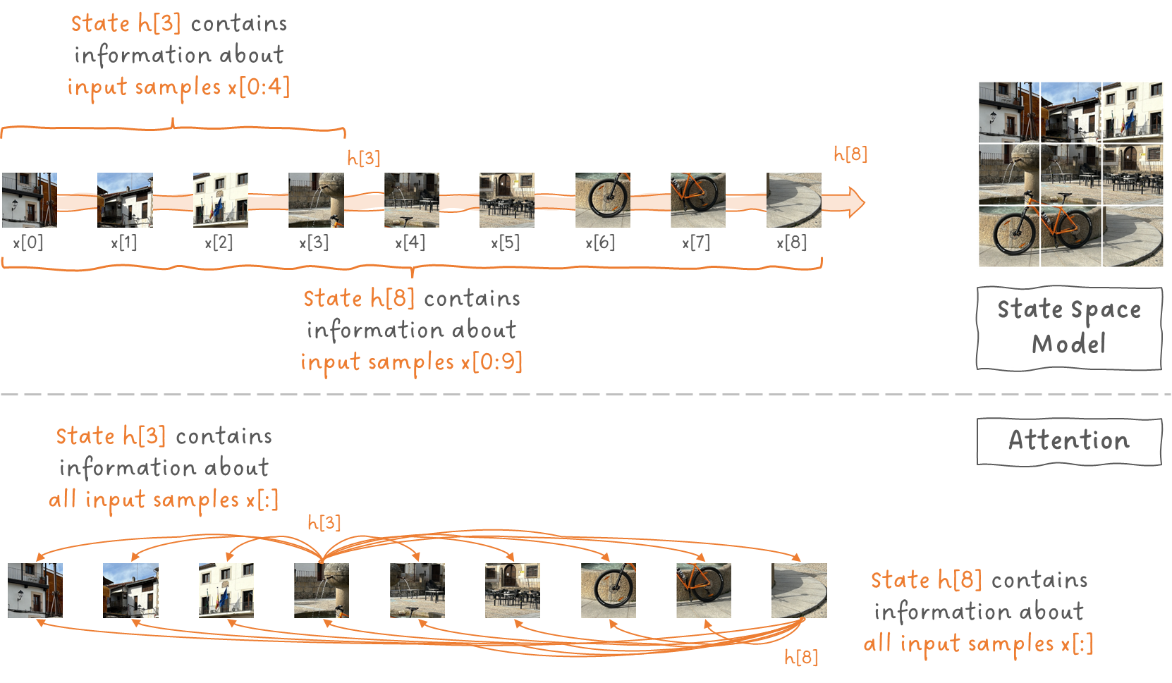 Figure 6: State Space Model vs. Attention: How much information is contained in the models state at different positions of the sequence. Image by Sascha Kirch.