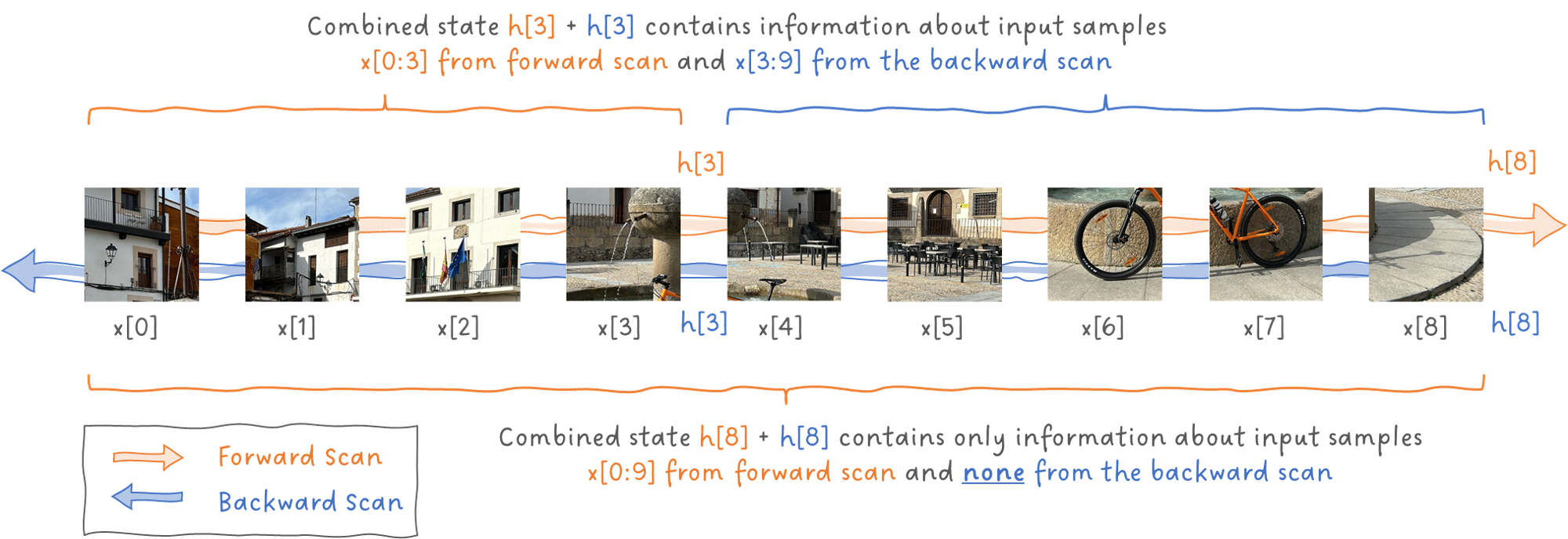 Figure 7: How a bidirectional scan of the sequence affects the information contained in the state of the SSM at different positions of the sequence. Image by Sascha Kirch.