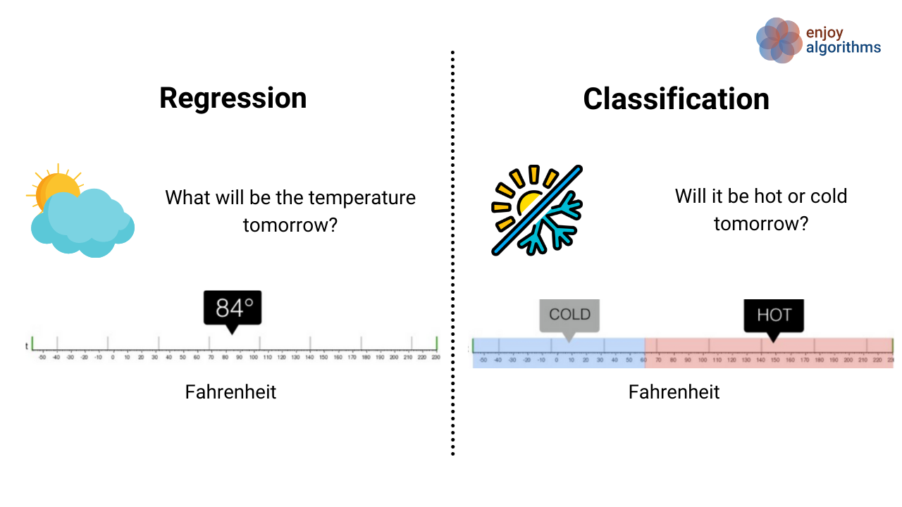 Classification and Regression in Machine Learning