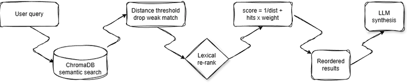 Lexical re-ranking