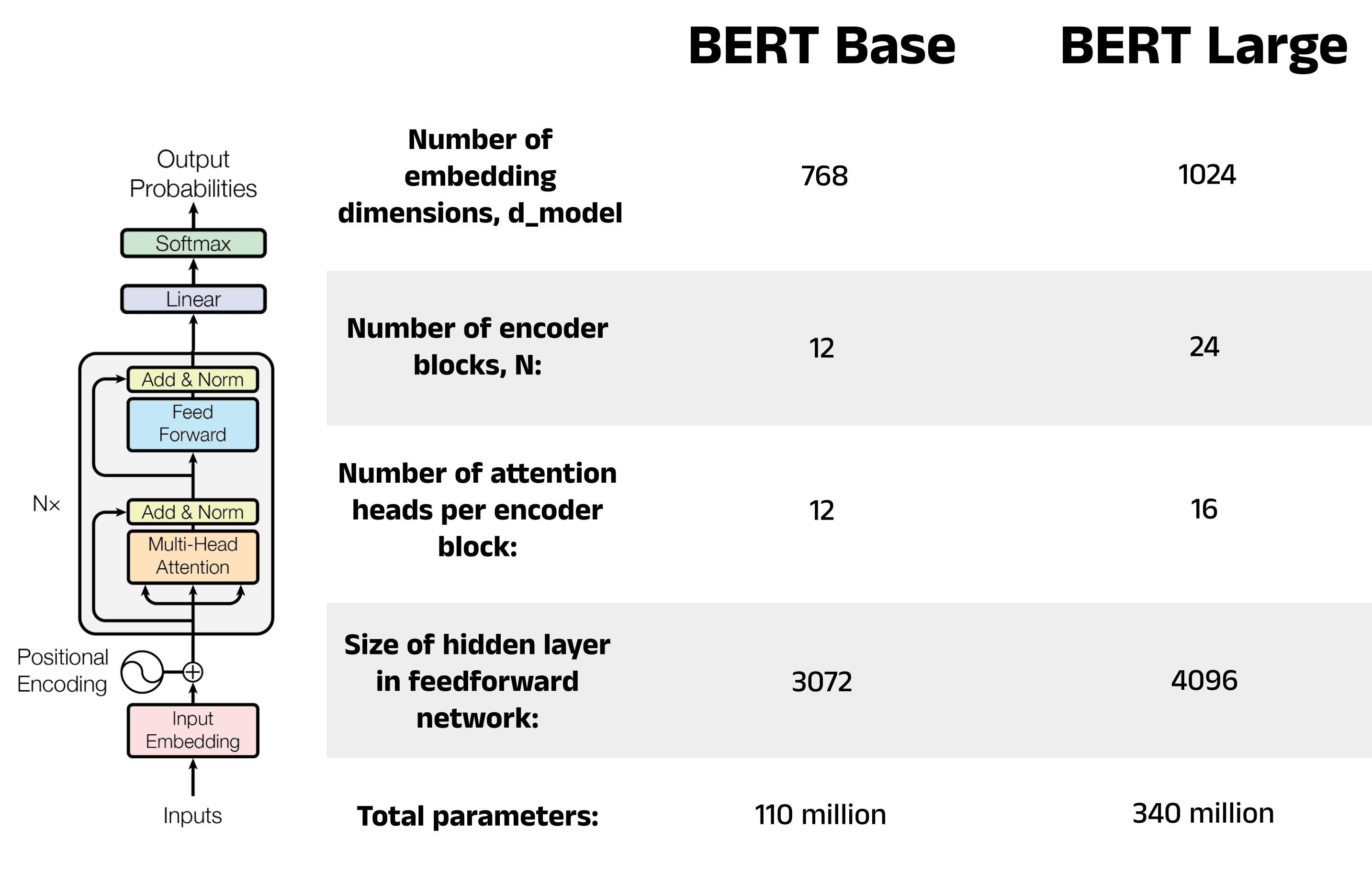 A comparison between BERT Base and BERT Large. Image by author.