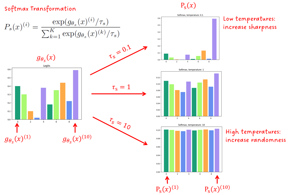 Fig. 3: Effect of temperature value on the SoftMax output. Illustration by Sascha Kirch created with this python notebook