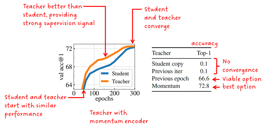 Fig. 6: Teacher performance. Source + annotations by Sascha Kirch