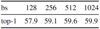 Table 4: Batch size vs. accuracy. Source + annotations by Sascha Kirch