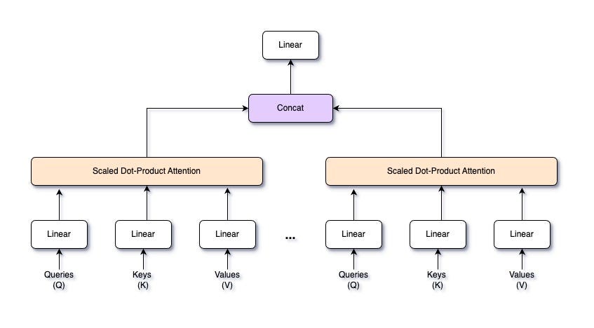 Multi-Head Attention Architecture - Image by Author
