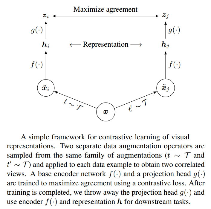 Figure 1: The high-level idea behind SimCLR. Source: SimCLR paper