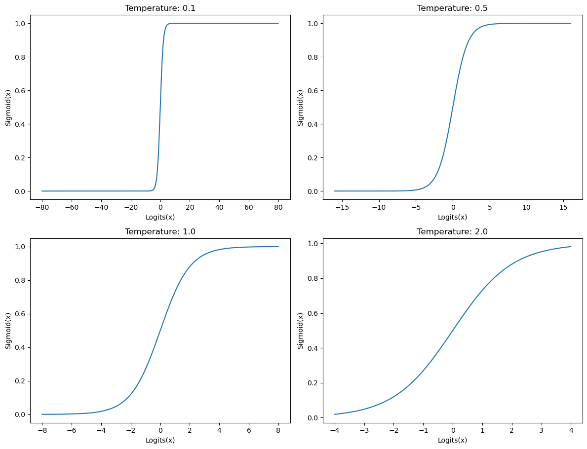 Figure 4: Effect of temperature on Sigmoid. Source: Authors