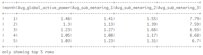 Output of groupby method Image by author