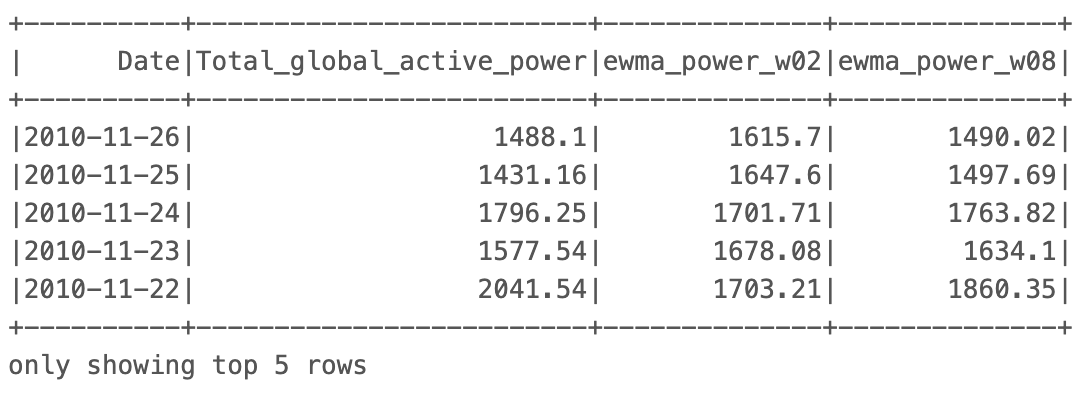 Output - EWMA features Image by author