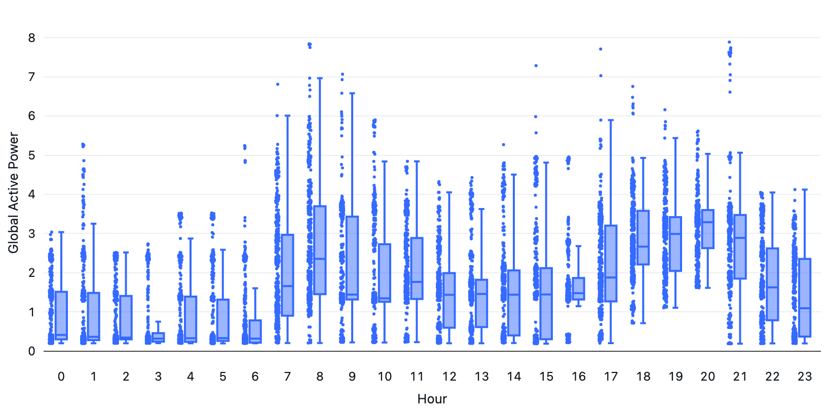 Box plot Image by author