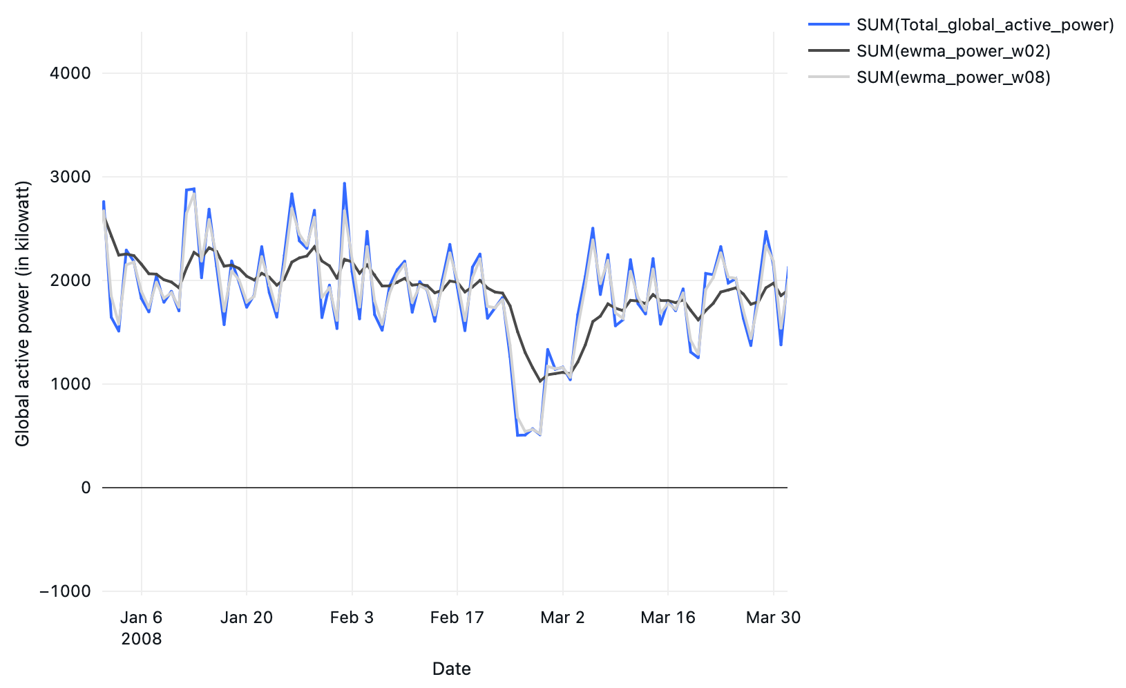 Line chart Image by author