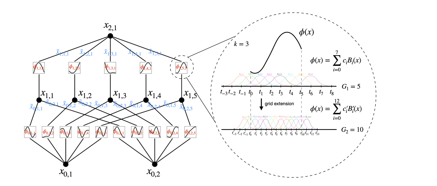 Left: Notations of activations that flow through the network. Right: an activation function is parameterized as a B-spline, which allows switching between coarse-grained and fine-grained grids - Imagine extracted by KAN: Kolmogorov-Arnold Networks License