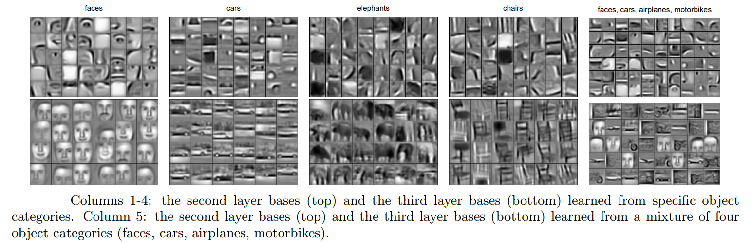 Figure 3: What convolutional filters learn to identify. Source: Convolutional Deep Belief Networks for Scalable Unsupervised Learning of Hierarchical Representations