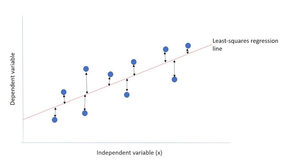 Least-squares regression selects the line with the lowest total SSE