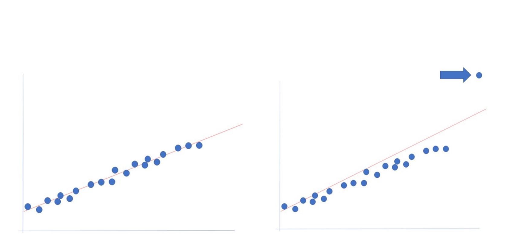Susceptible to outliers: an outlier is an observation with a large residual