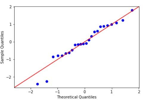 Data appears normally distributed, histogram confirmed