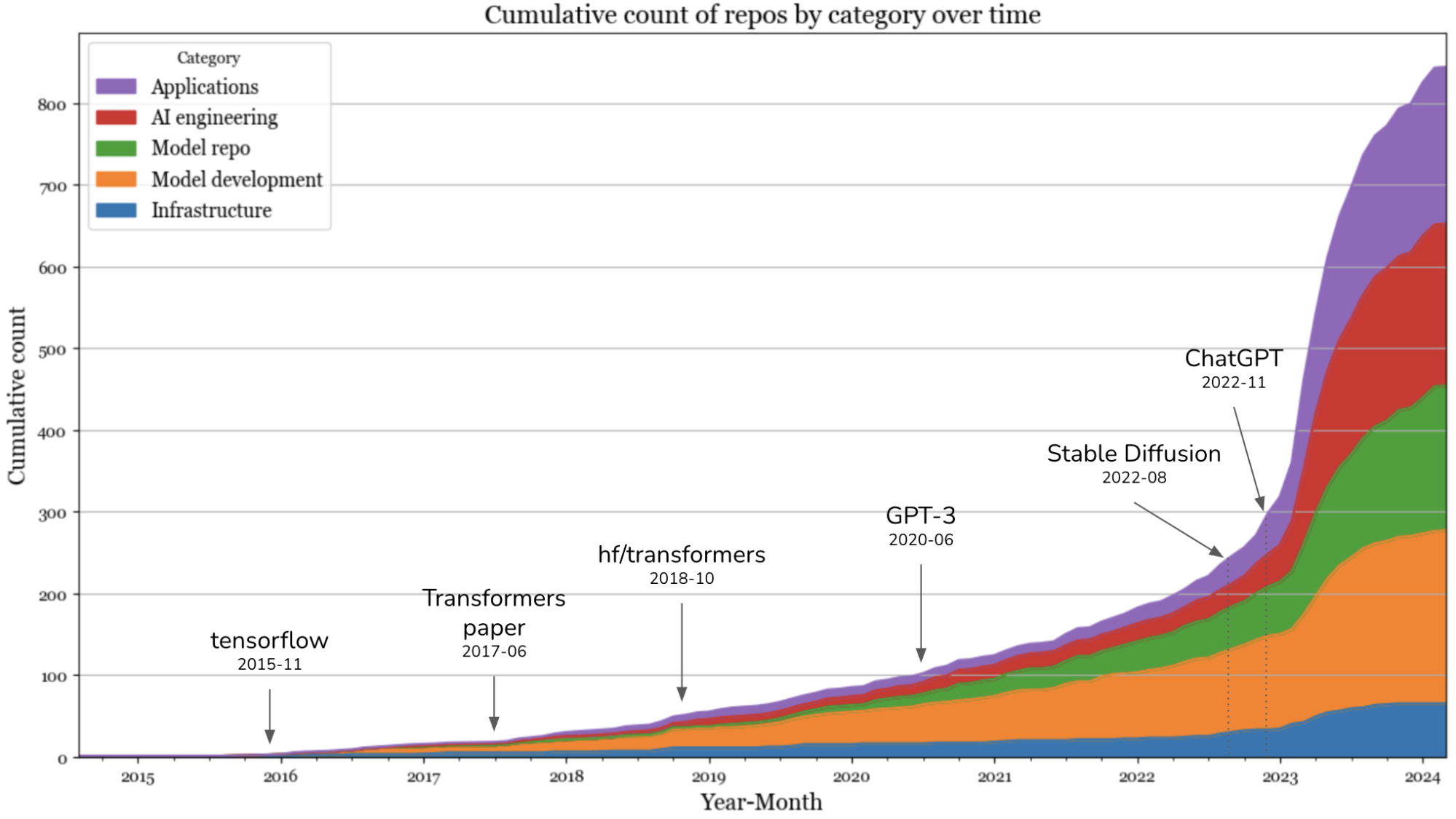 Generative AI Stack Over Time
