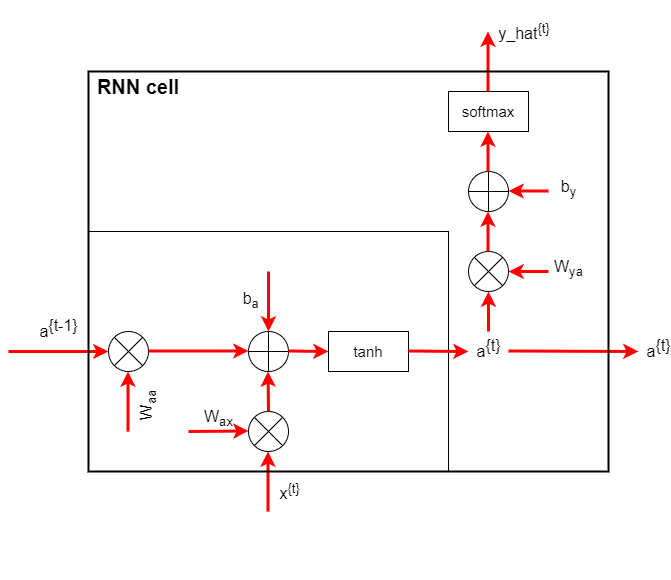 RNN cell flowchart. Image by the author.