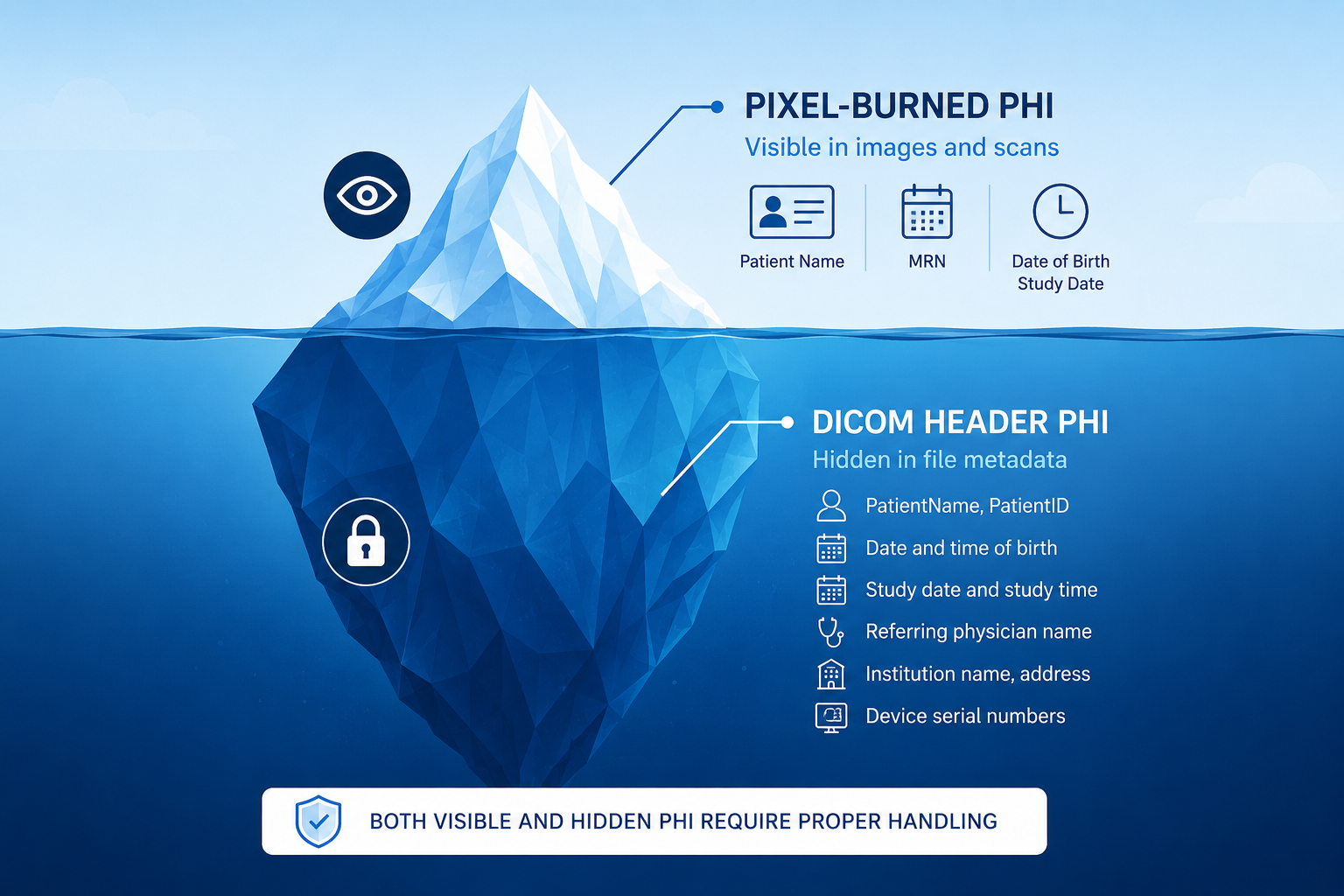 Iceberg illustration showing visible PHI in image pixels and hidden PHI in DICOM metadata.
