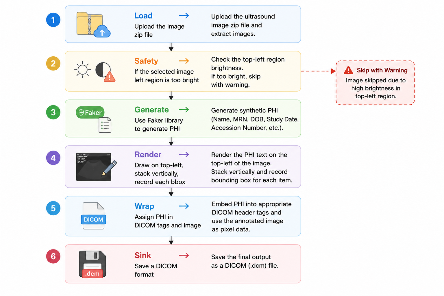 Workflow for generating synthetic PHI in ultrasound images and DICOM files.
