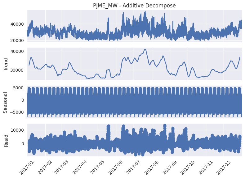 5.1 PJME Series Decomposition - Additive Decompose.